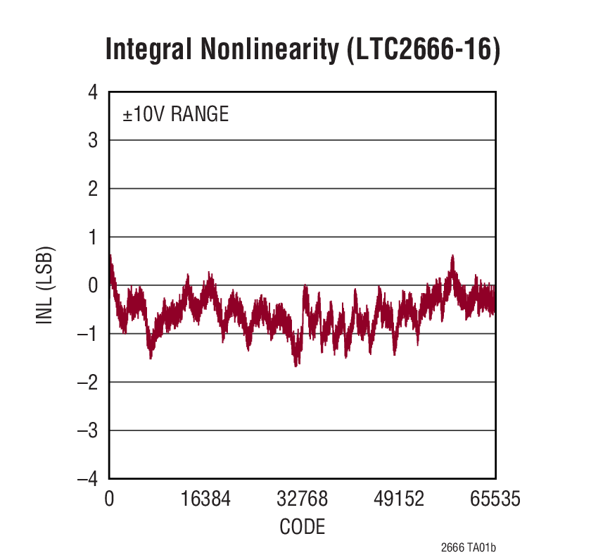 LTC2666-12Ӧͼ